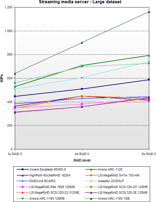 SATA RAID 2005 update: Streaming media server - Large dataset - SCSI vs SATA SATA RAID 2005 update: Streaming media server - Large dataset - SCSI vs SATA