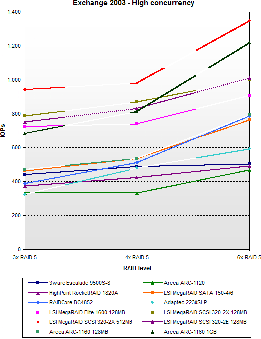 SATA RAID 2005 update: Exchange 2003 - High concurrency - SCSI vs SATA SATA RAID 2005 update: Exchange 2003 - High concurrency - SCSI vs SATA