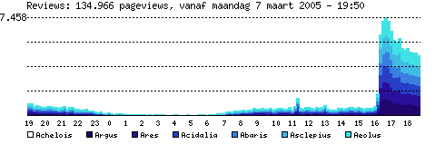 Pageviewstatistieken reviewpages tijdens Slashdot-effect op SATA RAID-artikel #2 Pageviewstatistieken reviewpages tijdens Slashdot-effect op SATA RAID-artikel #2