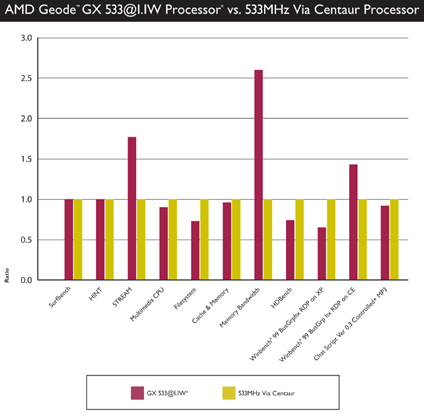AMD's eigen Geode GX-benchmark AMD's eigen Geode GX-benchmark