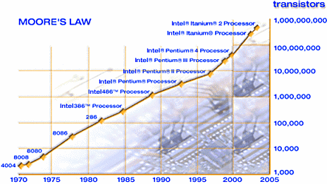 Moore's Law