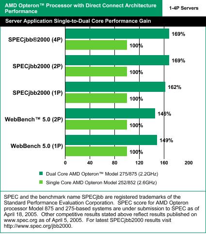 AMD dual-core benchmark 2,6GHz single-core naar 2,2GHz dual-core