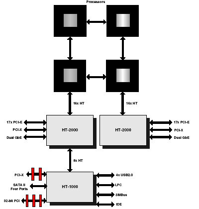 De HT-2000 chipset met vier processors De HT-2000 chipset met vier processors