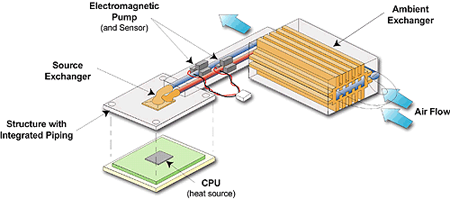 Liquid Metal Cooling Liquid Metal Cooling