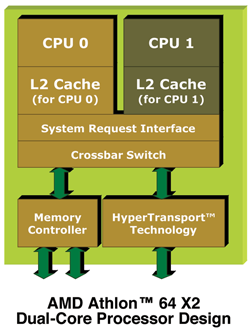 AMD Athlon 64 X2 Dual Core design AMD Athlon 64 X2 Dual Core design