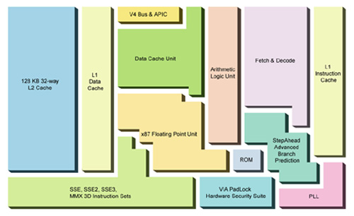VIA C7 blockdiagram