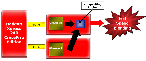 ATi Compositing Engine schematisch weergegeven ATi Compositing Engine schematisch weergegeven