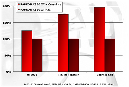 Benchmarks (gedraaid door ATi)