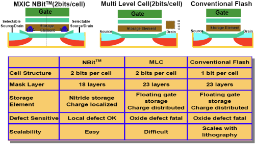 NBit-flashgeheugencel vs MirrorBit-cel vs enkelbitscel NBit-flashgeheugencel vs MirrorBit-cel vs enkelbitscel