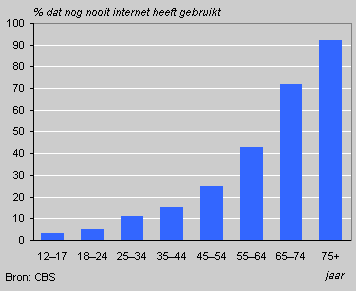 CBS - Leeftijd nederlandse internetgebruikers in 2004