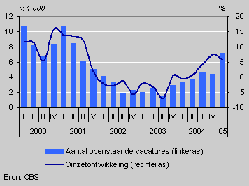 CBS-grafiek: computerbranche-omzet en -vacatures