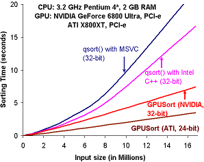 GPUSort benchmark GPUSort benchmark