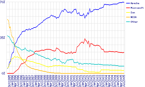 Netcraft statistieken Juli 2005