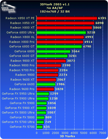 Tom's Hardware Guide VGA Charts VII: 3D Mark 2005