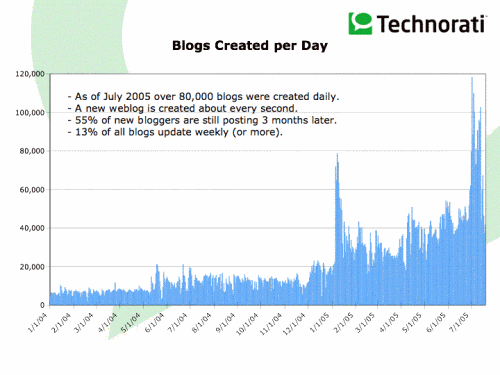 Technorati blogs per dag