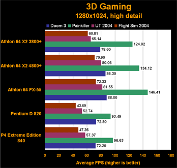 ExtremeTech game benchmark: 'AMD beats Intel'