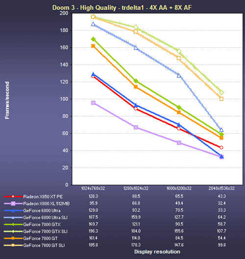 GeForce 7800 GT en concurrenten: prestaties in Doom 3 GeForce 7800 GT en concurrenten: prestaties in Doom 3