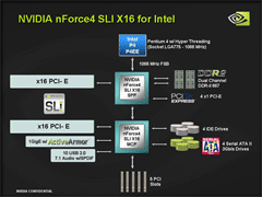 nVidia's nForce4 SLI x16-chipset, Intel-variant (thumb) nVidia's nForce4 SLI x16-chipset, Intel-variant (thumb)