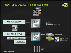 nVidia's nForce4 SLI x16-chipset, AMD-variant (thumb) nVidia's nForce4 SLI x16-chipset, AMD-variant (thumb)