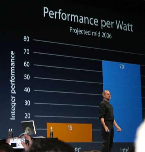 Performance per Watt-grafiek tijdens Steve Jobs' keynotespeech van WWDC 2005