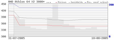 Prijsgrafiek Pricewatch Athlon 64 X2 3800+ Prijsgrafiek Pricewatch Athlon 64 X2 3800+