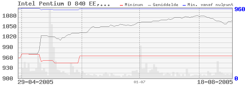 Prijsgrafiek Pricewatch Pentium D 840 EE Prijsgrafiek Pricewatch Pentium D 840 EE