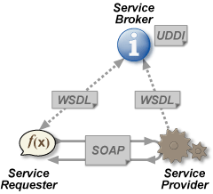 Structuur van webservices