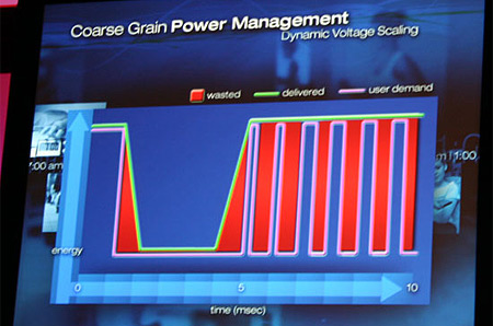 Coarse Grain Power Management (voltageregulator geplaatst op moederbord) Coarse Grain Power Management (voltageregulator geplaatst op moederbord)