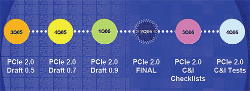 PCIe 2.0 roadmap