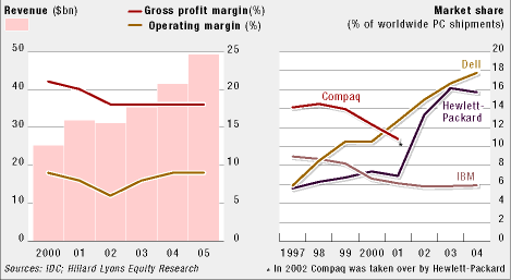 Dell: groei- en omzetcijfers