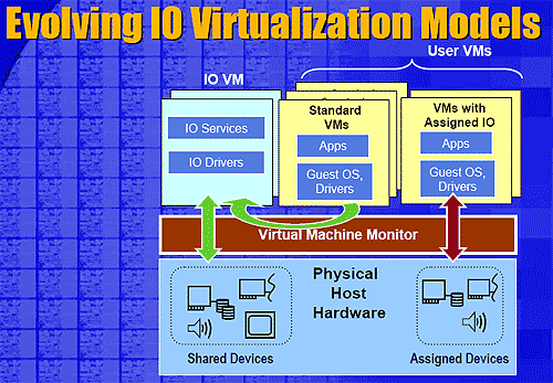 IO virtualisatie