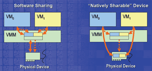 PCIe 2.0 virtualisatie: native sharing