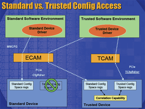 Trusted Configuration