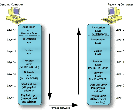 OSI model