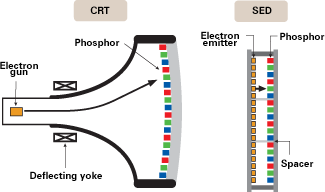 CRT versus SED