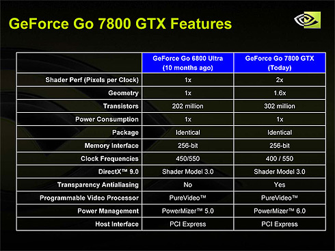 Slide uit de GeForce Go 7800 GTX presentatie