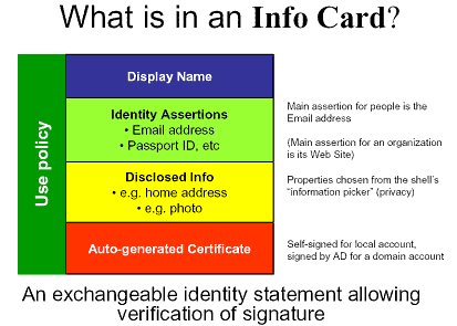 Microsoft InfoCard overzicht