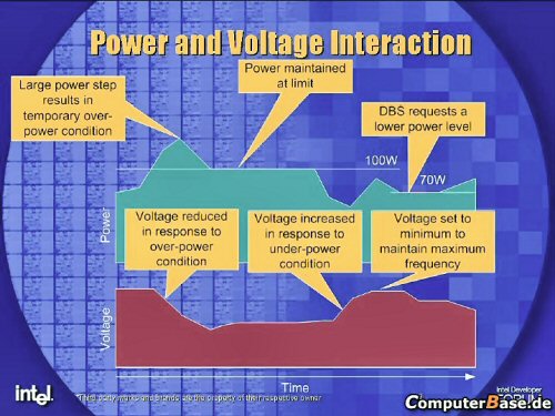 Intel Foxton-technologie