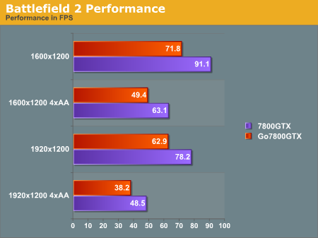 Battlefield 2 benchmark GeForce Go 7800 GTX
