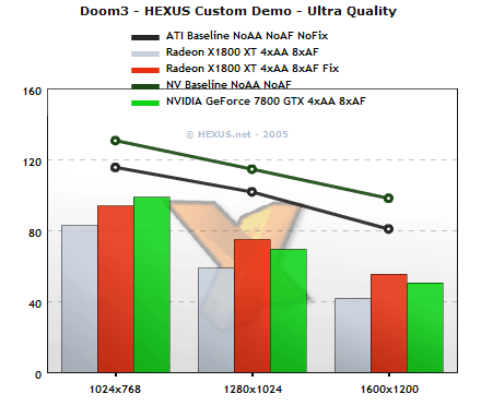 ATi-nVidia-vergelijking met OpenGL-patch: Doom 3 ATi-nVidia-vergelijking met OpenGL-patch: Doom 3