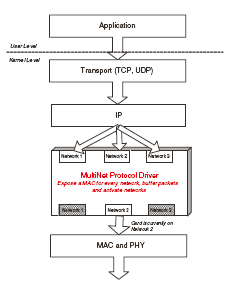 VirtualNet VirtualNet
