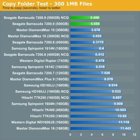 Seagate 7200.9 harde schijf - AnandTech copy folder test