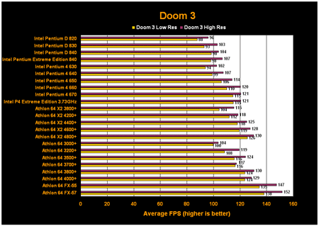 ExtremeTech - testresultaat 23 processors voor Doom 3 ExtremeTech - testresultaat 23 processors voor Doom 3