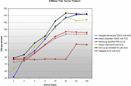 Seagate NL35-test: IOmeter File Server Pattern-grafiek