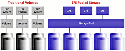 ZFS pool ZFS pool