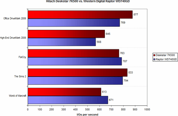Hitachi 7K500 vs. Western Digital Raptor WD740GD bij StorageReview