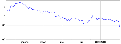SGI koersontwikkeling 3/11/2004 - 2/11/2005
