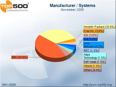 Top 500 supercomputers