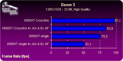 Gigabyte GA-G1975X Royal Doom 3 Crossfire-benchmark Tom's Hardware Gigabyte GA-G1975X Royal Doom 3 Crossfire-benchmark Tom's Hardware