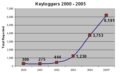keyloggers 2000-2005